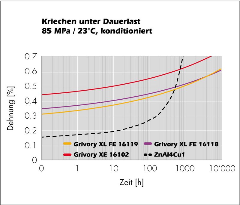 Grivory XL: Schwerpunkt Leichtbau