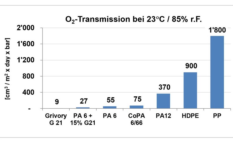 EMS-Lösungen für Kosten- & Gewichtseinsparungen in flexiblen Folien