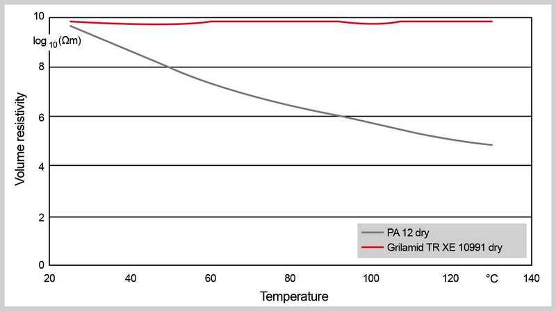 High-voltage solutions in automotive applications