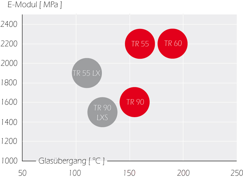 Grilamid TR - Transparente Hochleistungs-polyamide ohne Schwächen
