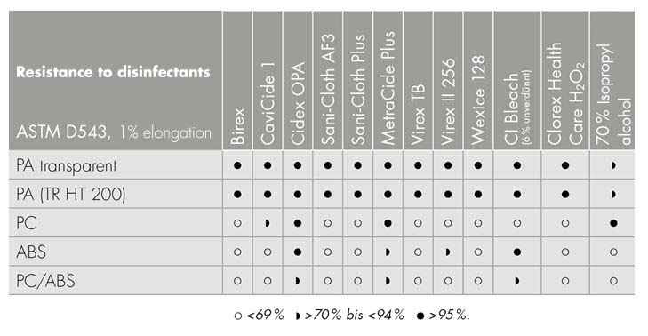 High-performance polymers in medicine